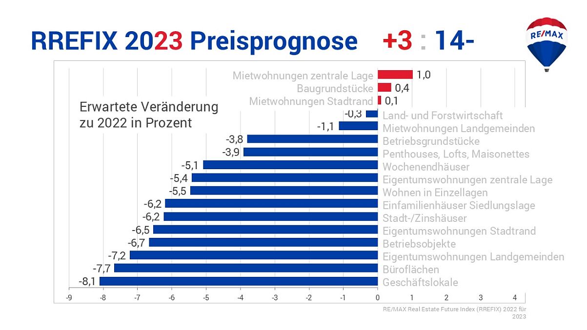 REMAX Studie Immobilienmarkt 2025:  Ein Aufwärtstrend zeichnet sich ab 