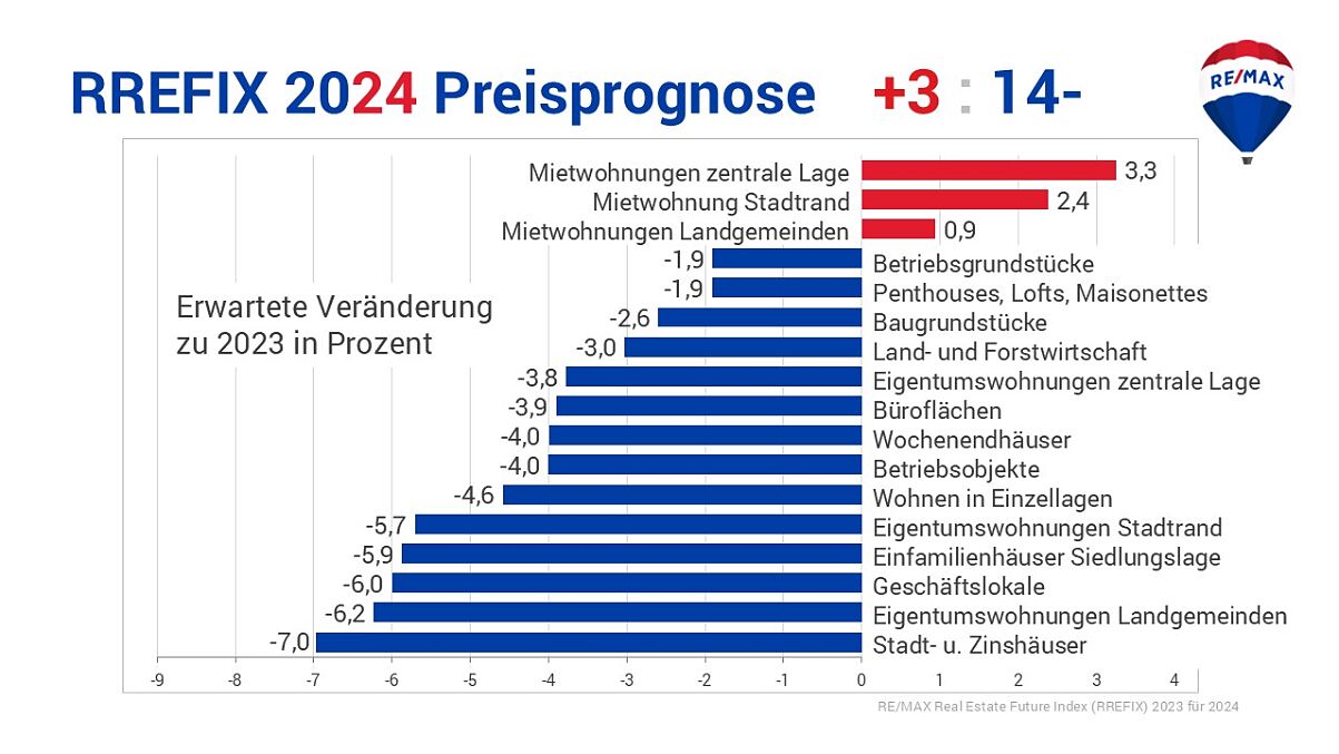 REMAX Studie Immobilienmarkt 2025:  Ein Aufwärtstrend zeichnet sich ab 