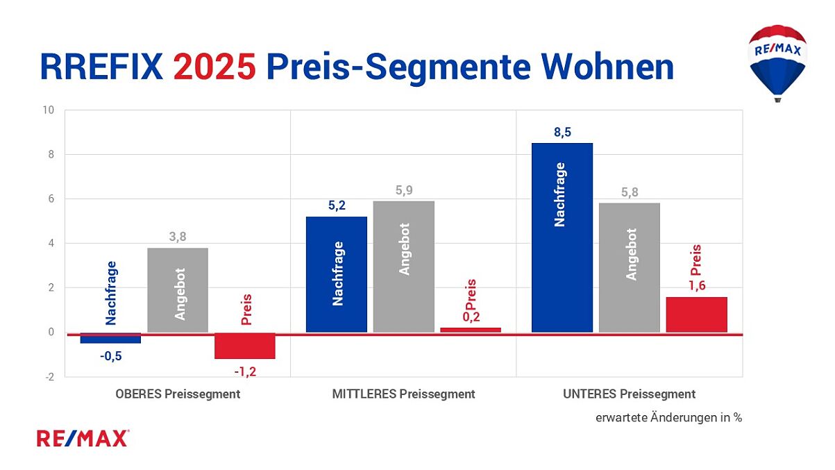 REMAX Studie Immobilienmarkt 2025:  Ein Aufwärtstrend zeichnet sich ab 