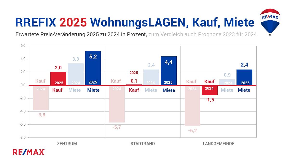 REMAX Studie Immobilienmarkt 2025:  Ein Aufwärtstrend zeichnet sich ab 