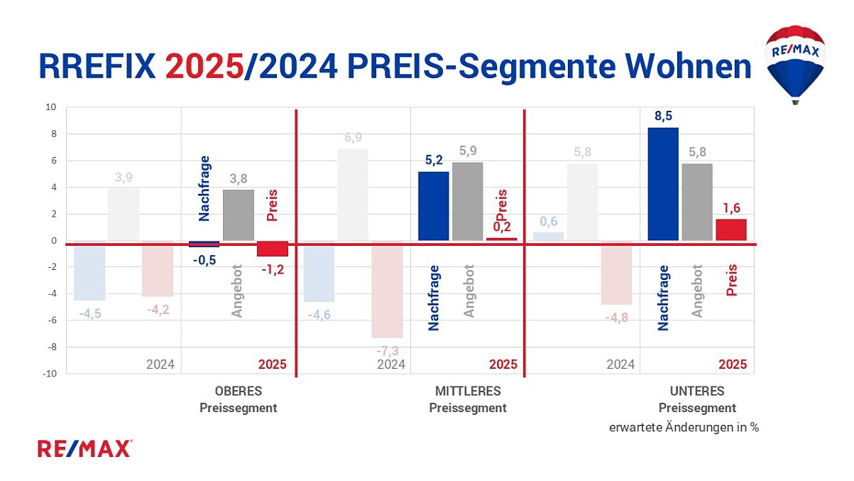 REMAX Studie Immobilienmarkt 2025:  Ein Aufwärtstrend zeichnet sich ab 