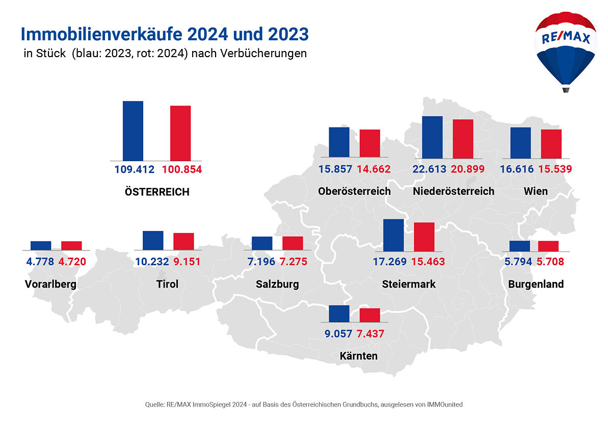 REMAX-ImmoSpiegel 2024 Gesamtmarkt: Der Trend zeigt nach oben, aber der Immobilienmarkt bleibt herausfordernd