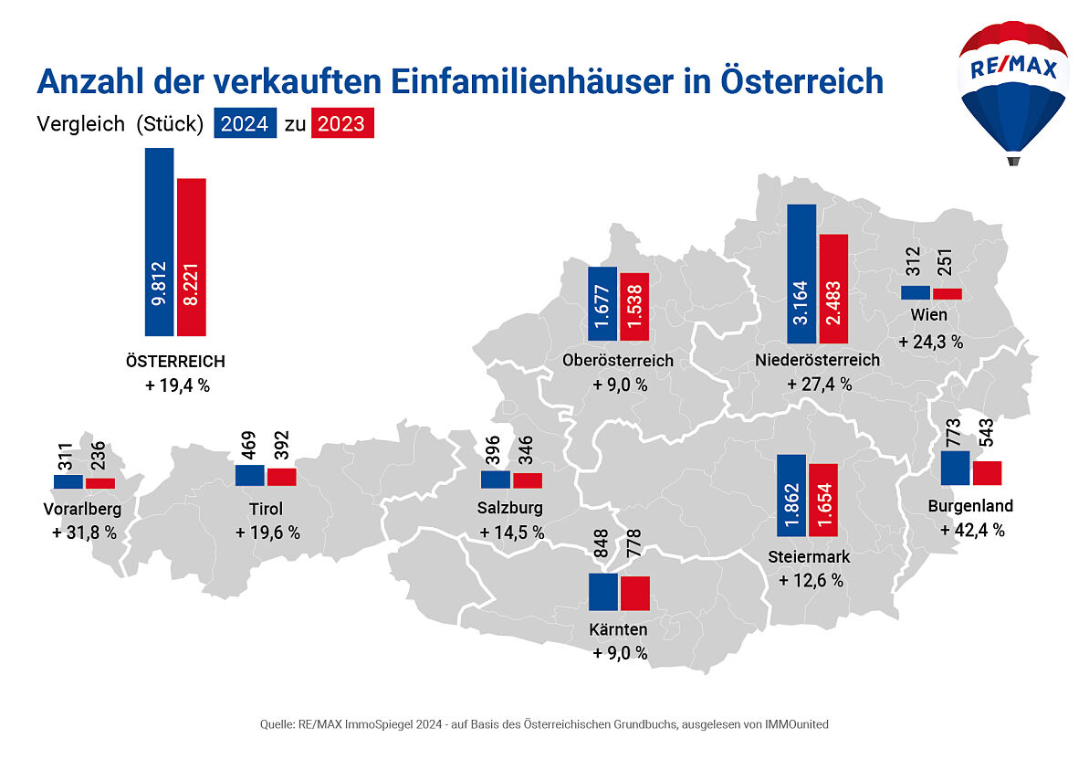 Einfamilienhauskäufe im Aufschwung!  Verbücherungen um mehr als 19 % im Plus, Preise leicht im Minus