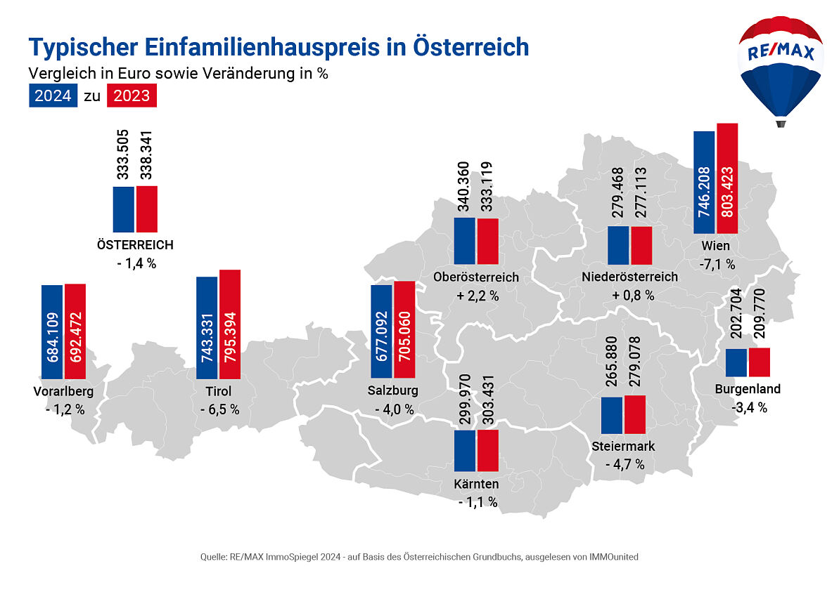 Einfamilienhauskäufe im Aufschwung!  Verbücherungen um mehr als 19 % im Plus, Preise leicht im Minus