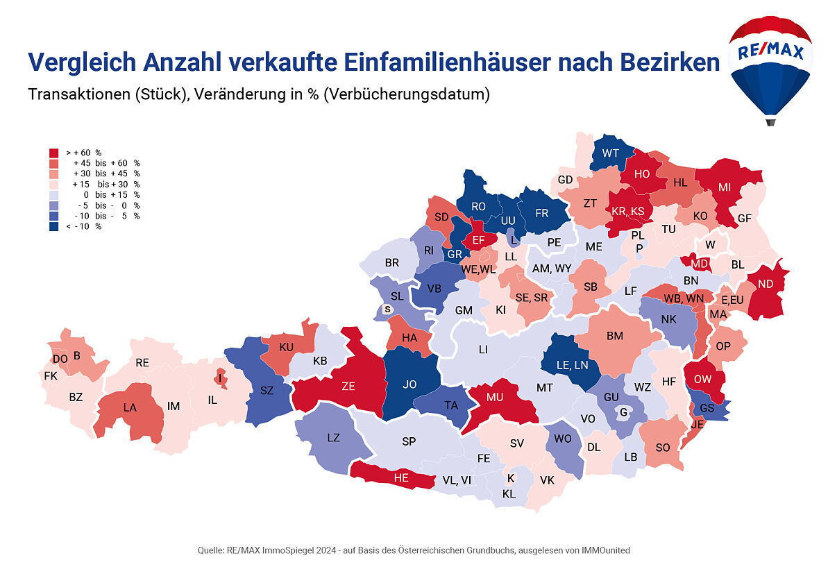 Einfamilienhauskäufe im Aufschwung!  Verbücherungen um mehr als 19 % im Plus, Preise leicht im Minus