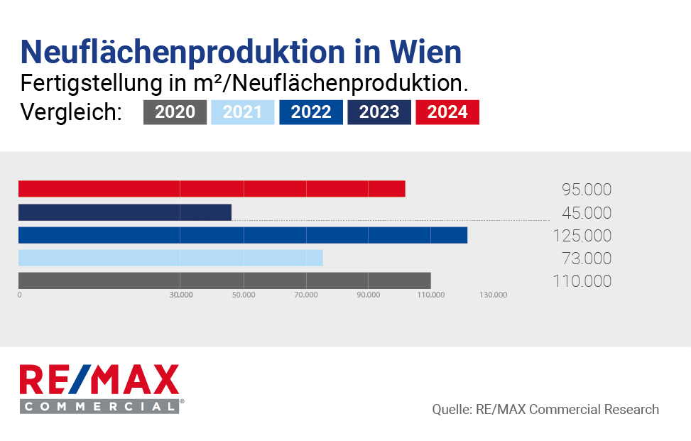 REMAX-Commercial_Neuflächenproduktion_2020-2024_Wien-1