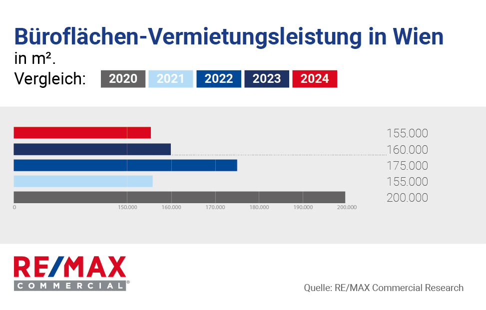 REMAX-Commercial_Vermietungsleistung_2020-2024_Wien