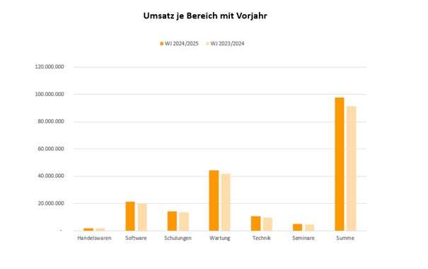 Umsatz je Bereich im Vorjahr