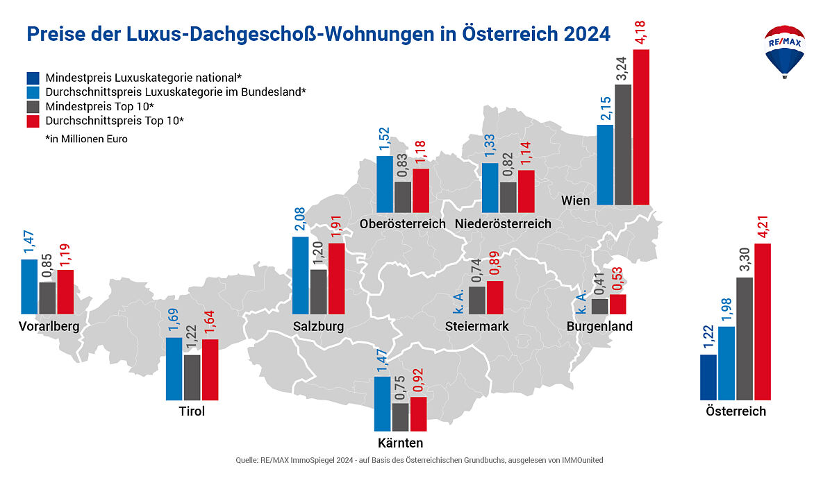 REMAX-Luxusimmobilienmarkt_Preise Dachgeschoßwohnungen