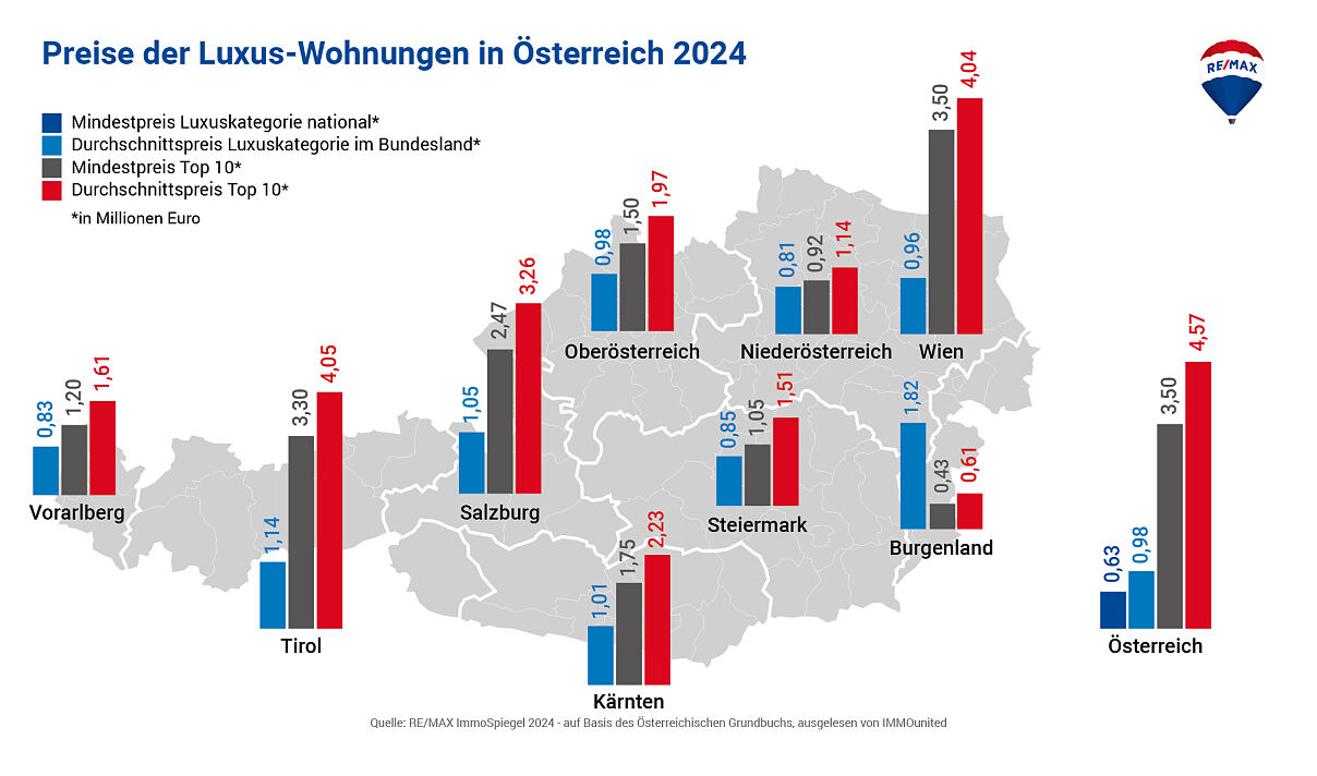 REMAX-Luxusimmobilienmarkt_Preise Wohnungen