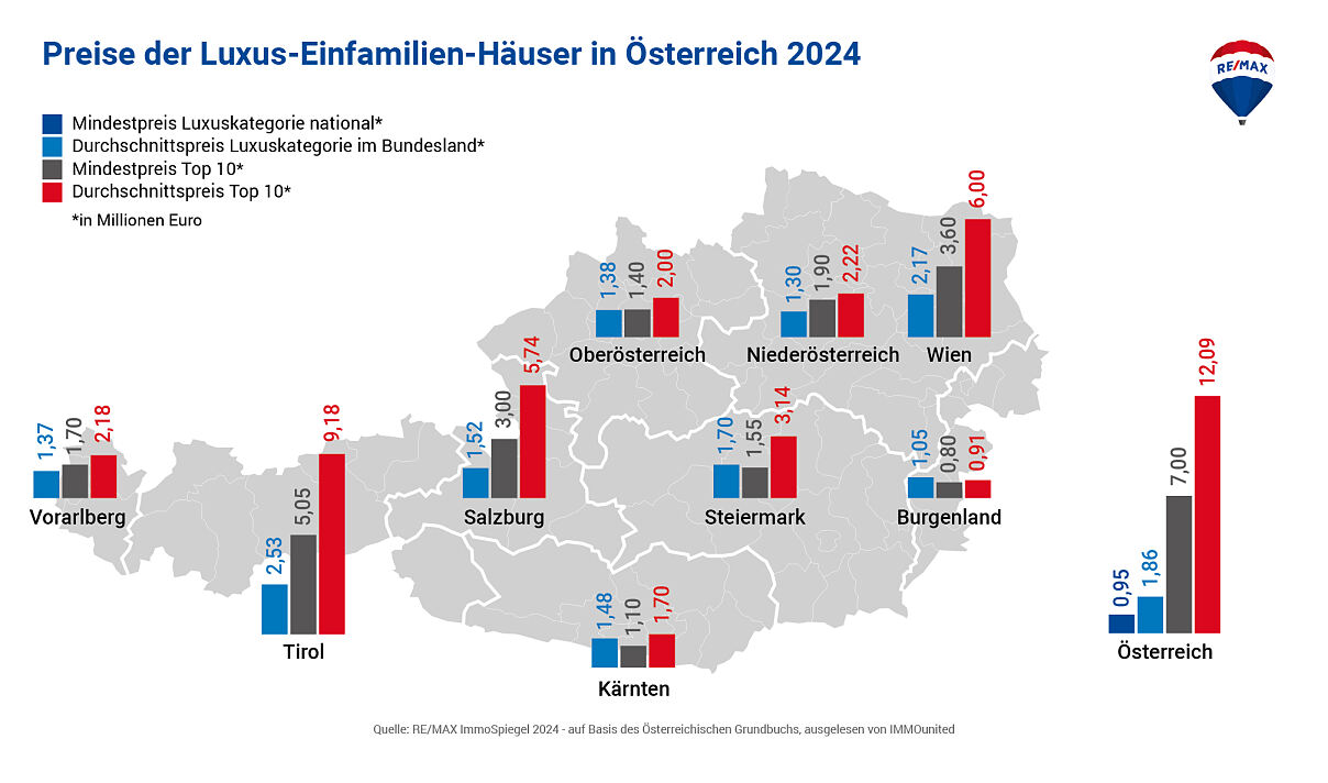 REMAX-Luxusimmobilienmarkt_Preise-Einfamilienhaeuser
