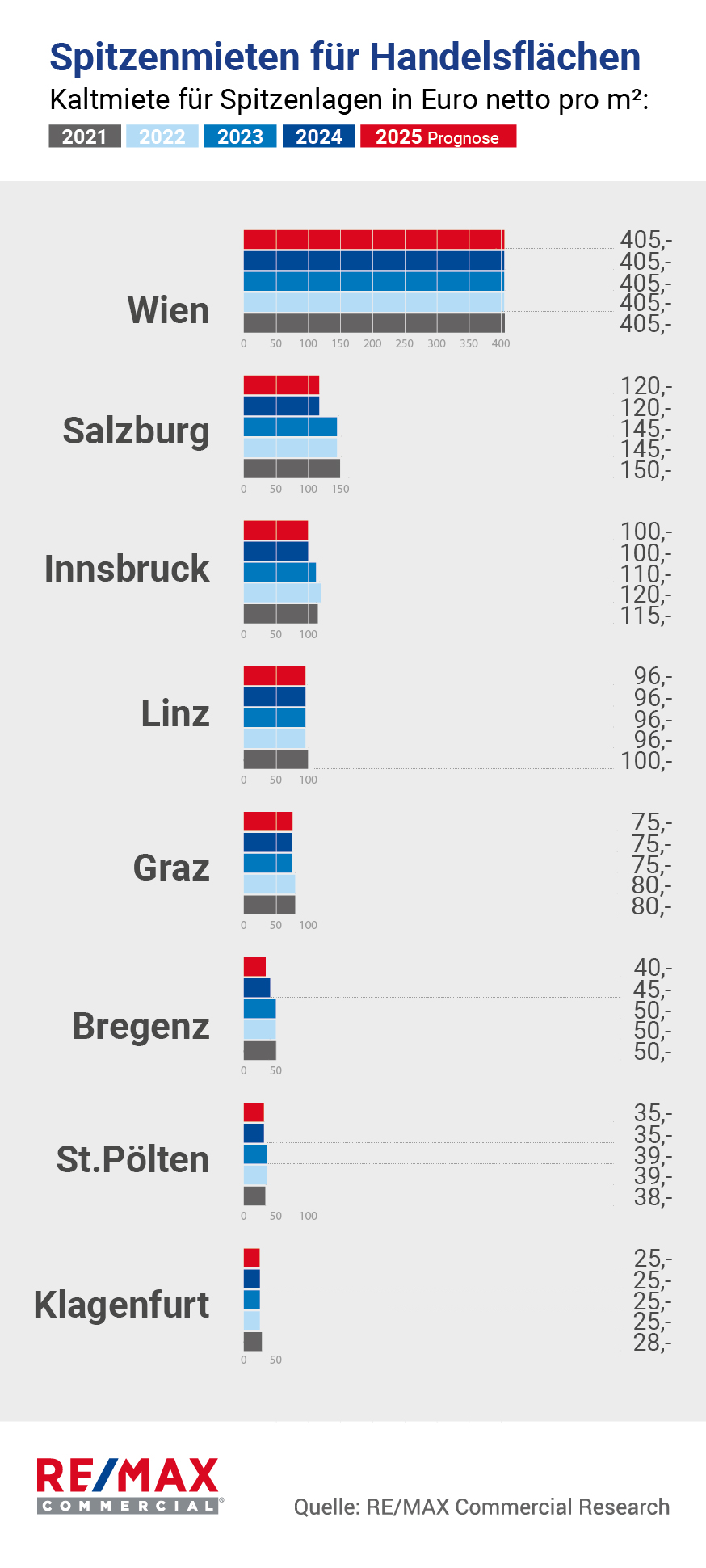 REMAX Commercial Handelsflächen-Spitzenmieten_2021-2025 Prog.