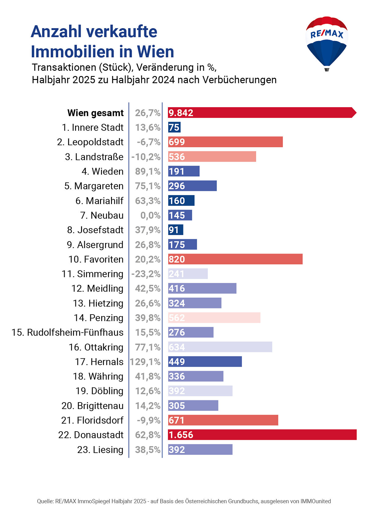 REMAX ImmoSpiegel Gesamtmarkt_Anzahl verkaufte Immobilien WIEN vgl HJ 2025 zu HJ 2024