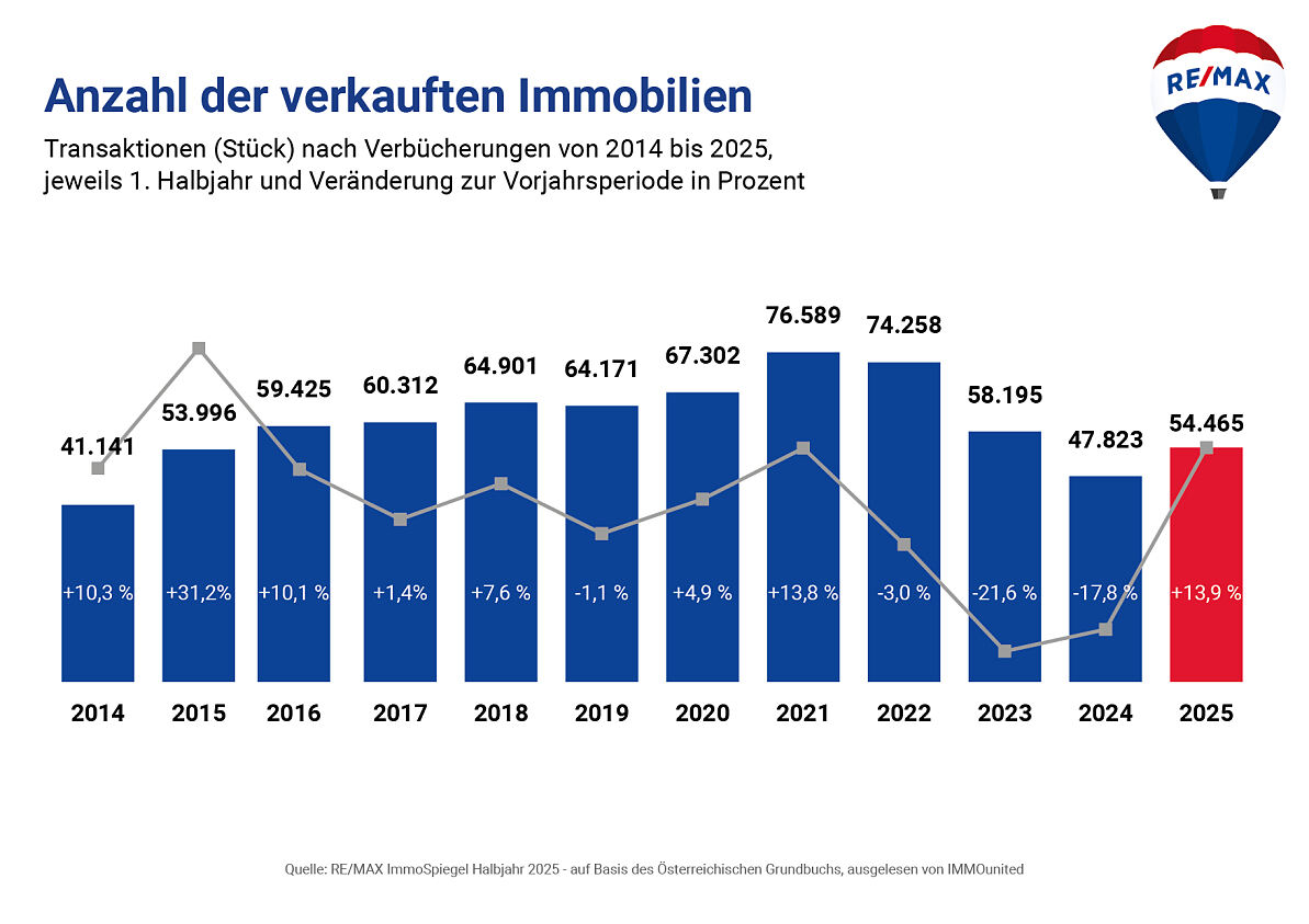 REMAX ImmoSpiegel Gesamtmarkt_Entwicklung STUECK HJ 2014 bis HJ 2025