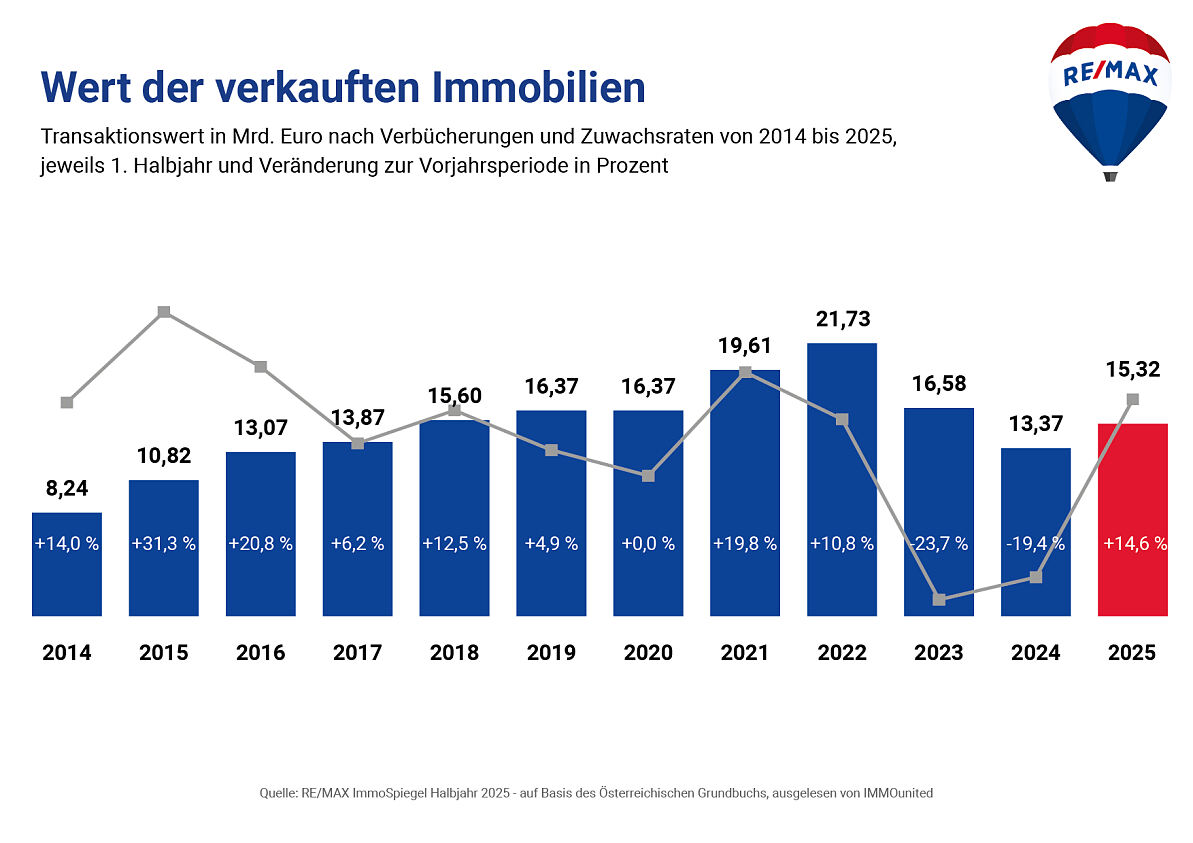 REMAX ImmoSpiegel Gesamtmarkt_Entwicklung WERT HJ2014 bis HJ 2025