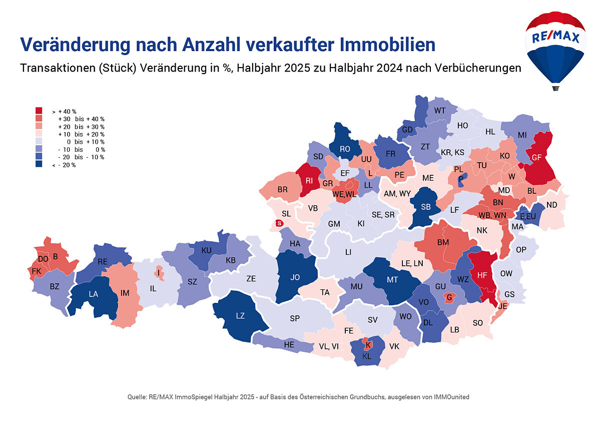 REMAX ImmoSpiegel Gesamtmarkt_Veraenderung verkaufte Immobilien vgl HJ 2025 zu HJ 2024