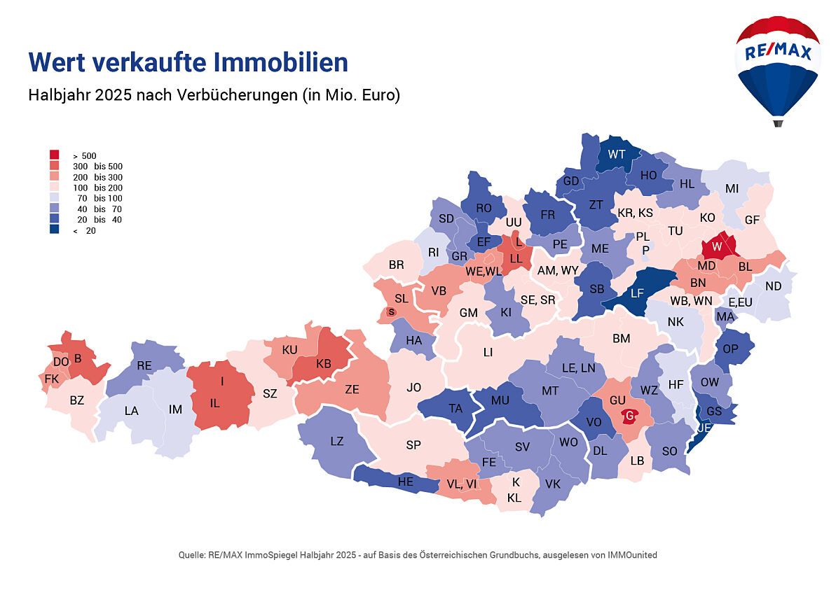 REMAX ImmoSpiegel Gesamtmarkt_Wert verkaufte Immobilien 2025 HJ1