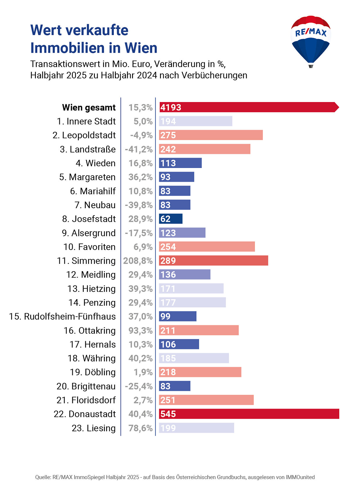 REMAX ImmoSpiegel Gesamtmarkt_Wert verkaufte Immobilien WIEN vgl HJ 2025 zu HJ 2024