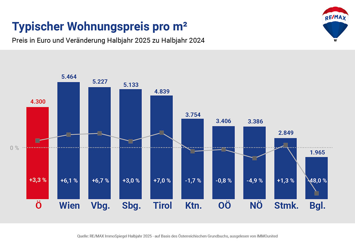 REMAX-ImmoSpiegel_m2 Preis Bundeslaender VGL 2025 zu 2024-HJ1