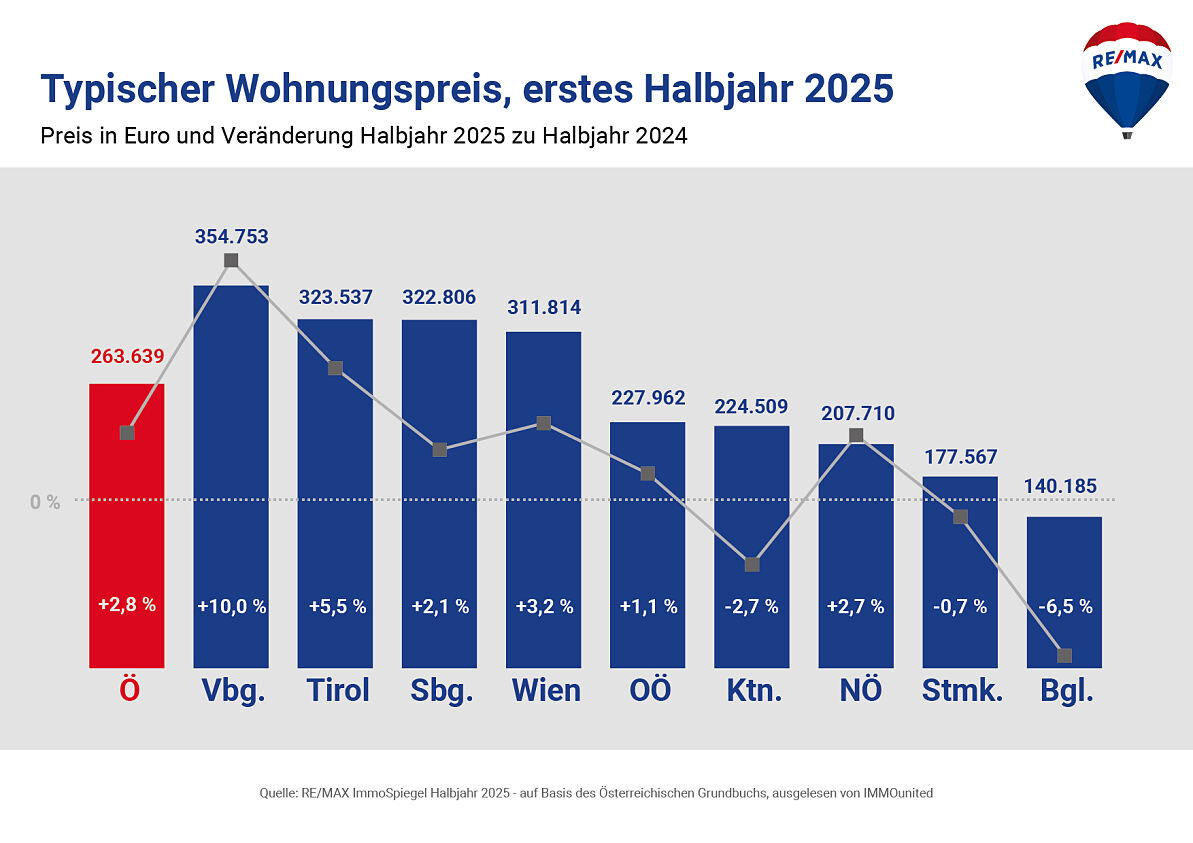 REMAX-ImmoSpiegel_Wohnungspreis Bundeslaender VGL 2025H zu 2024-HJ1