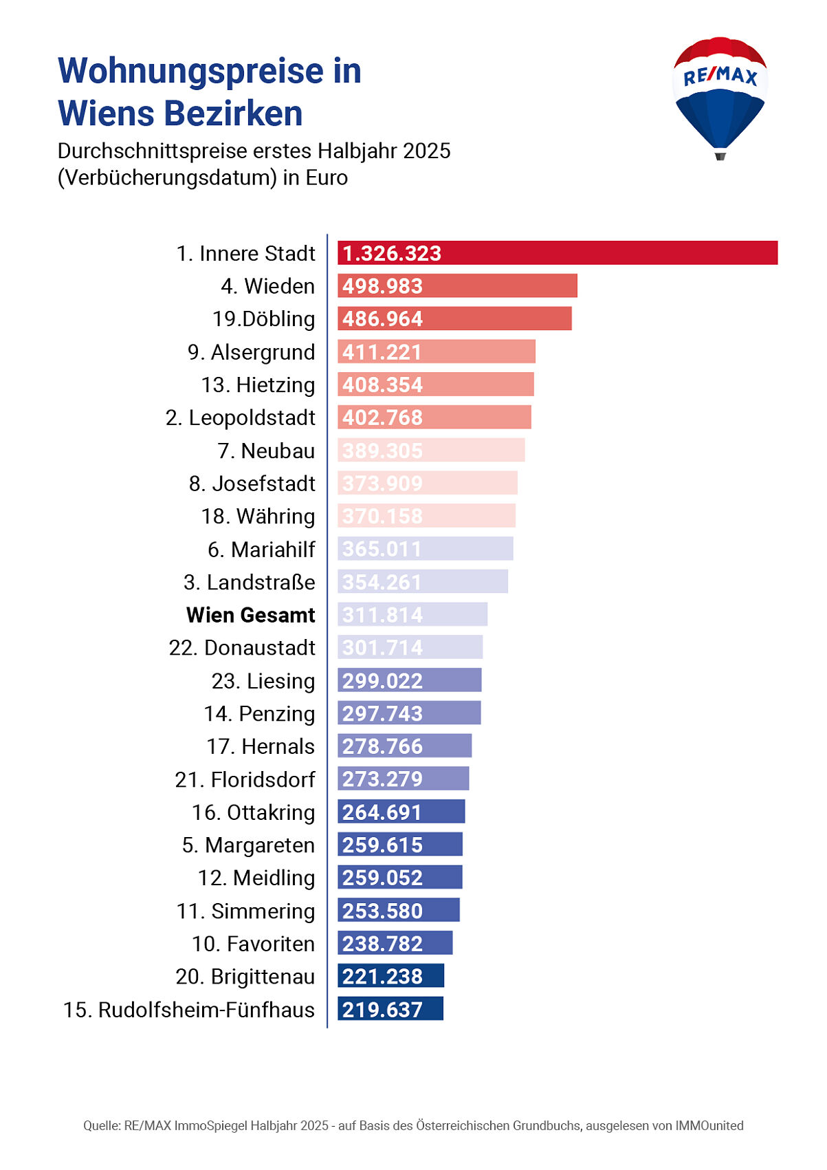 REMAX-ImmoSpiegel_Wohnungspreise in Wiens Bezirken_2025 HJ1