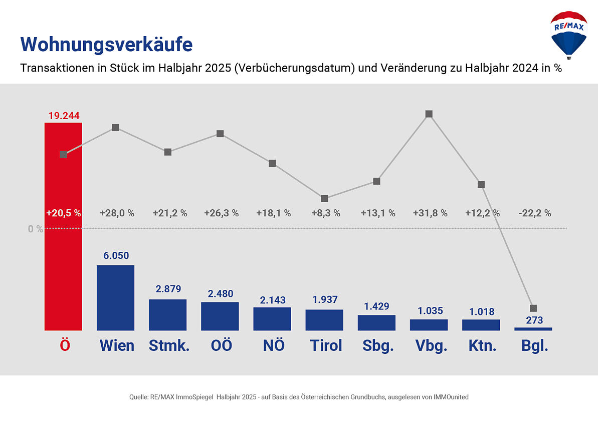 REMAX-ImmoSpiegel_Wohnungsverkaeufe Bundeslaender VGL 2025 zu 2024 -HJ1