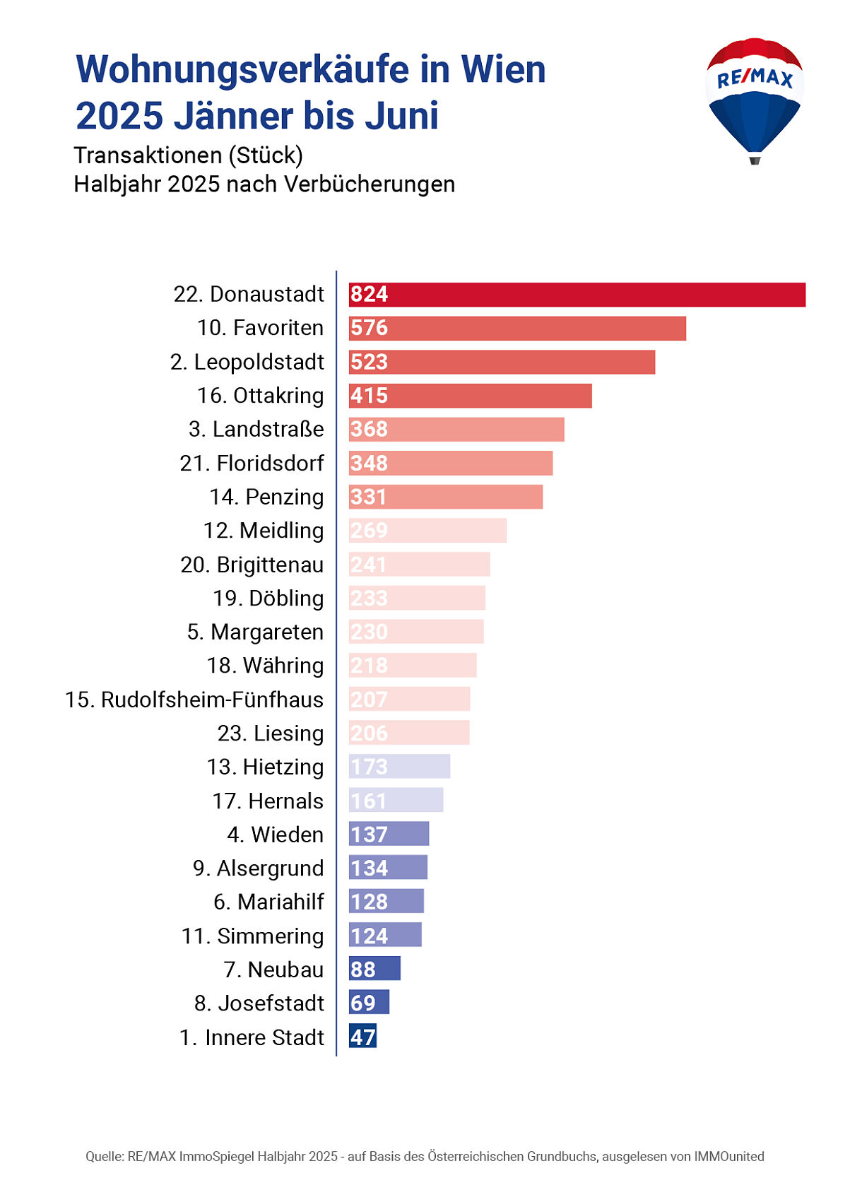 REMAX-ImmoSpiegel_Wohnungsverkaeufe in Wiens Bezirken 2025 HJ1
