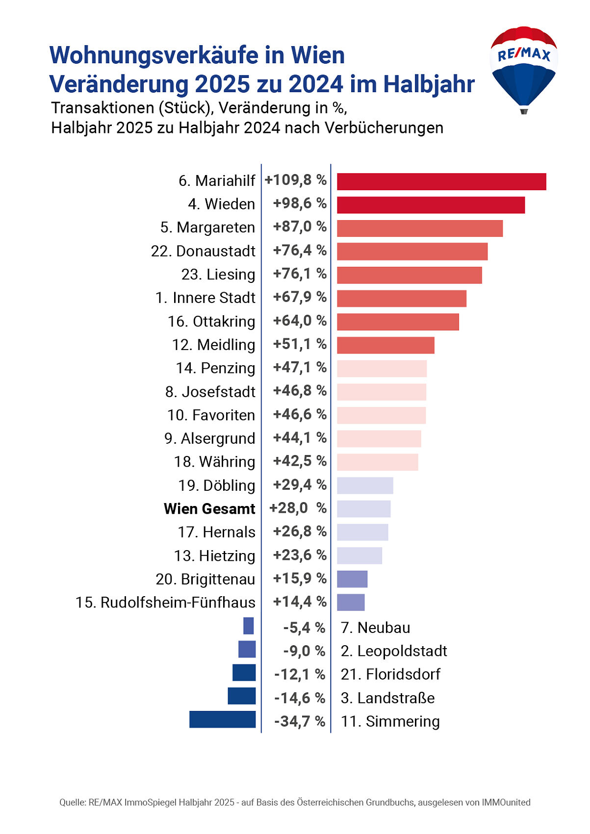 REMAX-ImmoSpiegel_Wohnungsverkaeufe in Wiens Bezirken VGL 2025 zu 2024-HJ1