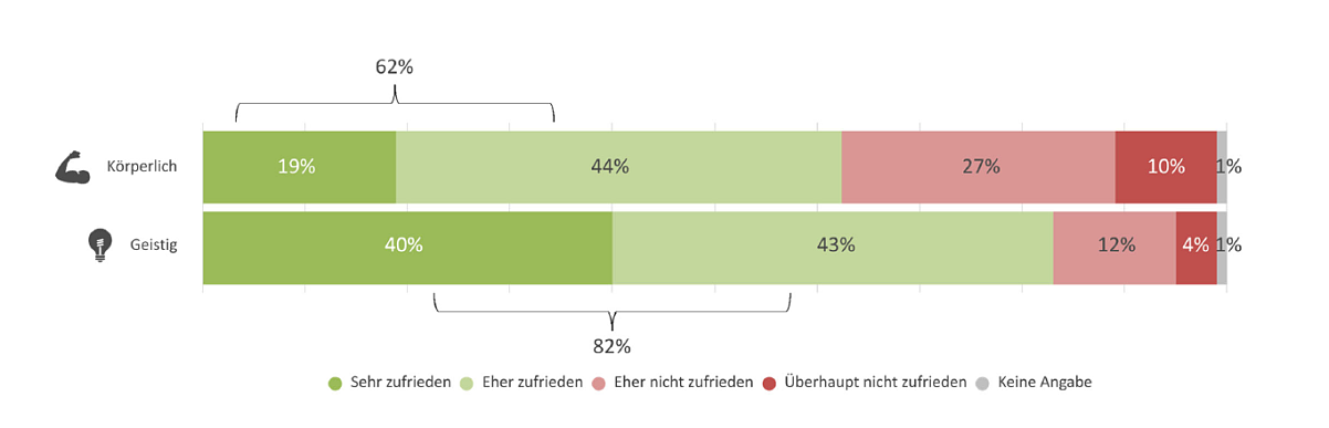 Wie zufrieden sind Sie mit Ihrem persönlichen Fitnesszustand, also Ihrer körperlichen und geistigen Fitness?