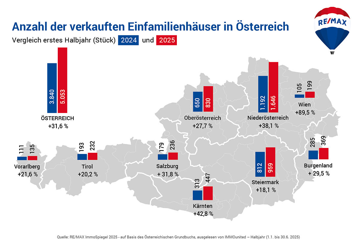 REMAX-ImmoSpiegel_Anzahl EFH in Oersterr. VGL 2025 HJ1 zu 2024 HJ1