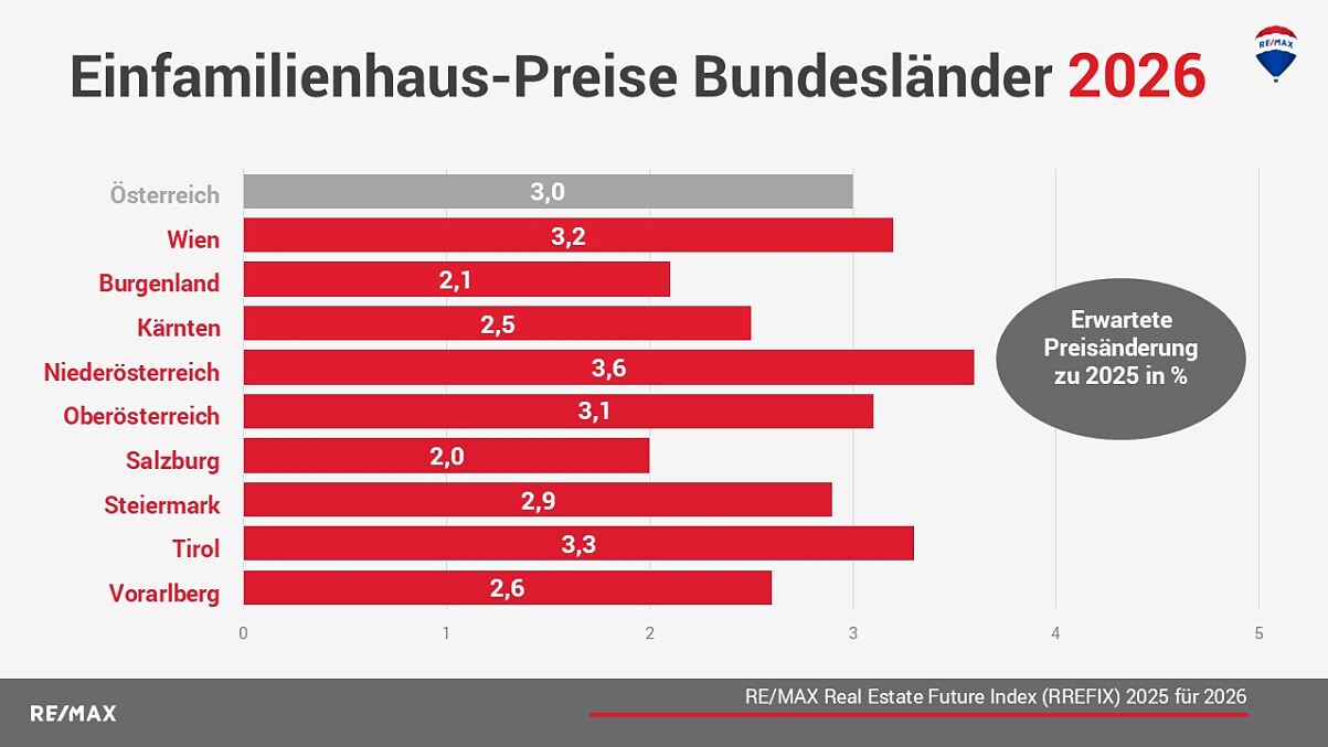Einfamilienhaus-Preise Bundeslaender 2026
