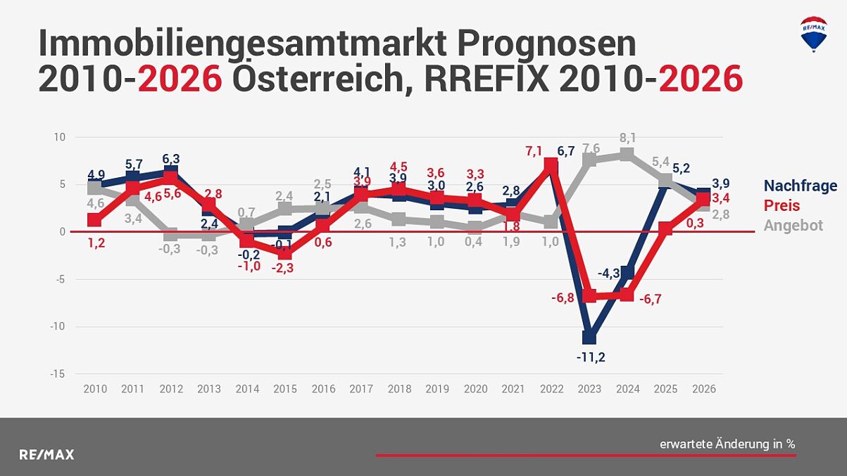 Immobiliengesamtmarkt Prognosen 2010-2026 Oesterreich, RREFIX 2010-2026