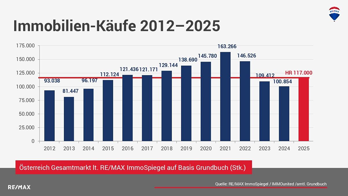 Immobilienkaeufe 2012-2025