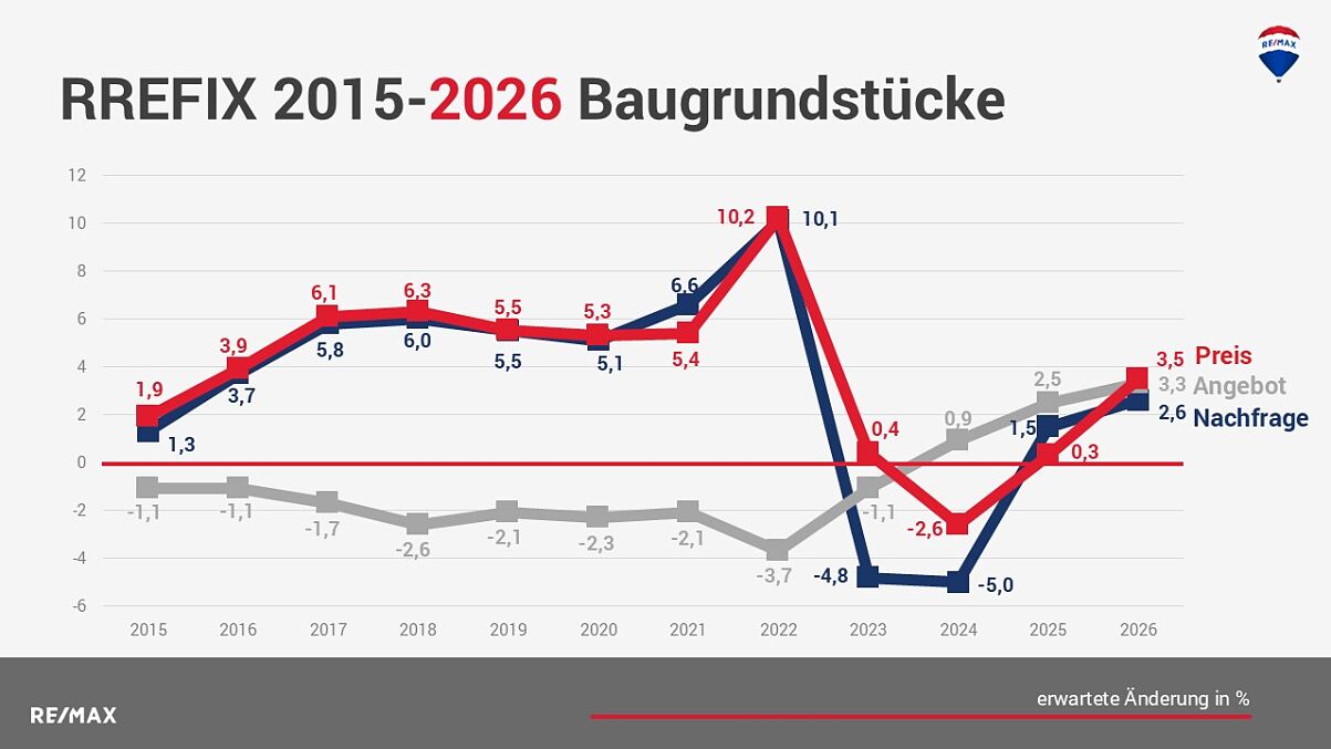 RREFIX 2015-2026 Baugrundstuecke