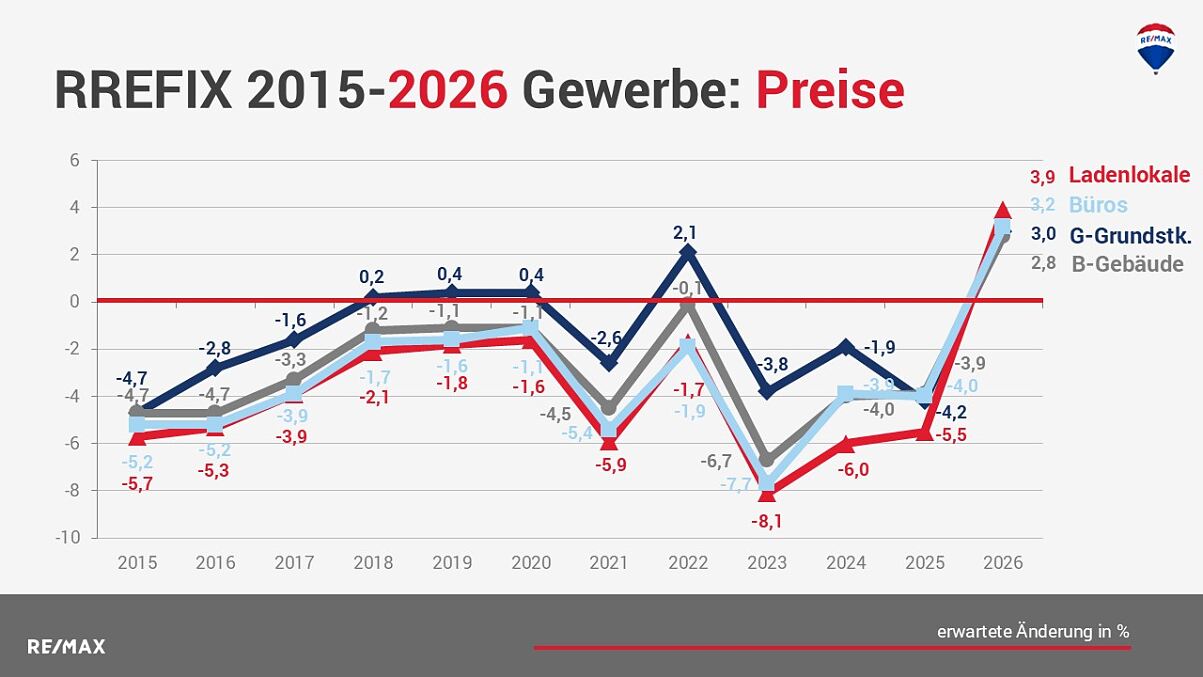 RREFIX 2015-2026 Gewerbe_Preise