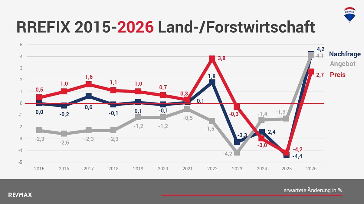 RREFIX 2015-2026 Land-Forstwirtschaft