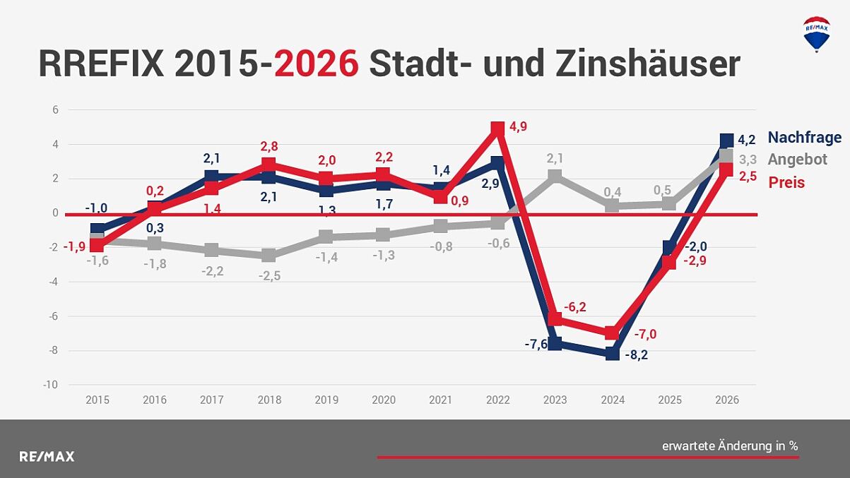 RREFIX 2015-2026 Stadt- u. Zinshaeuser