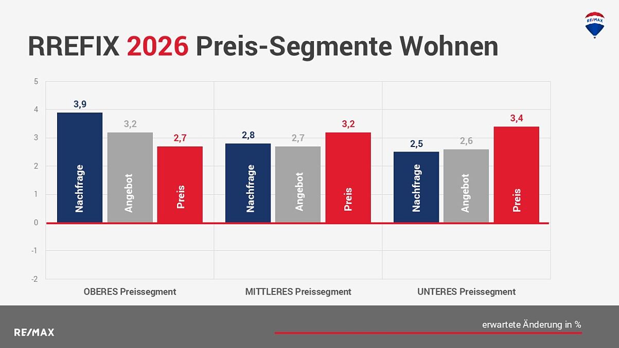 RREFIX 2026 Preis-Segmente Wohnen