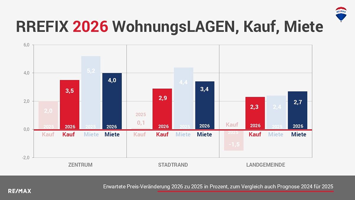 RREFIX 2026 WohnungsLAGEN, Kauf, Miete