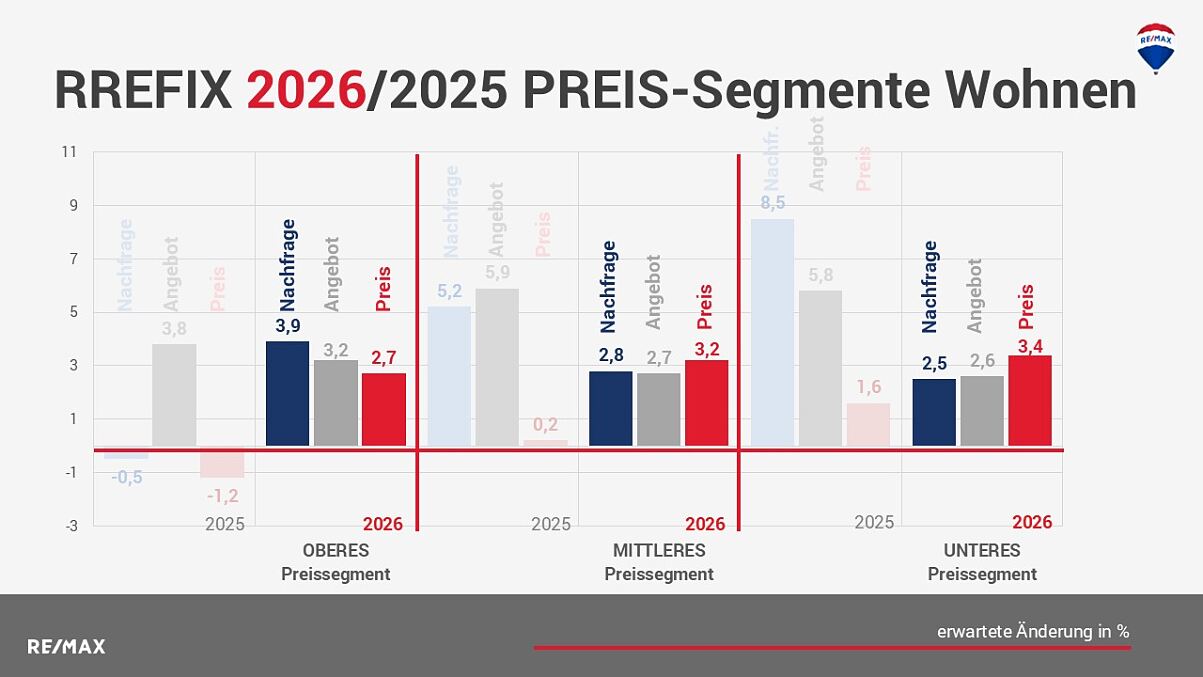 RREFIX 2026_2025 Preis-Segmente Wohnen
