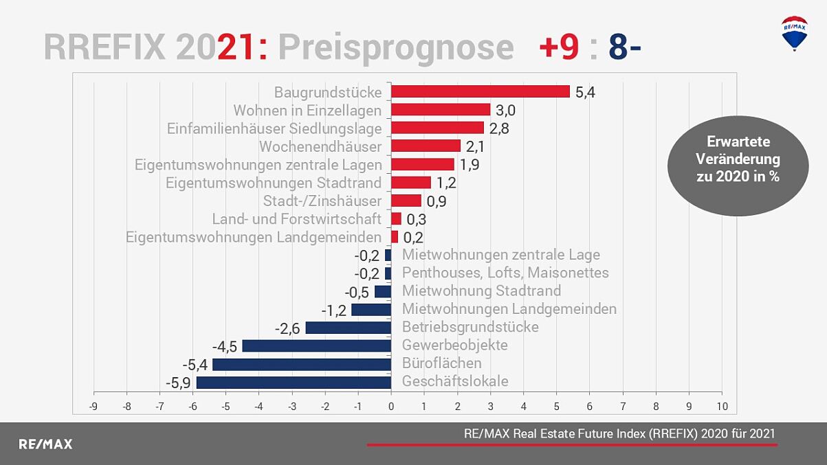 RREFIX 2021 Preisprognose