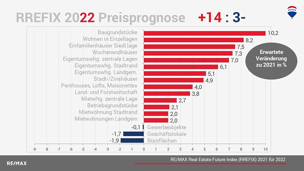 RREFIX 2022 Preisprognose