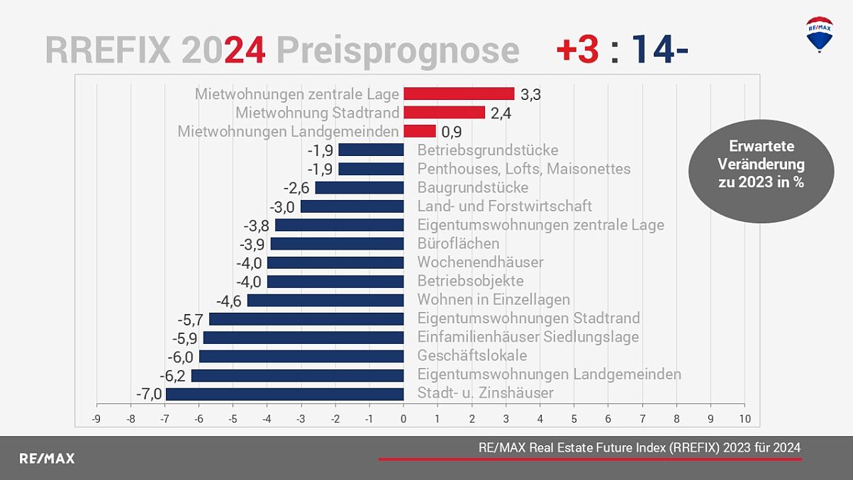 RREFIX 2024 Preisprognose