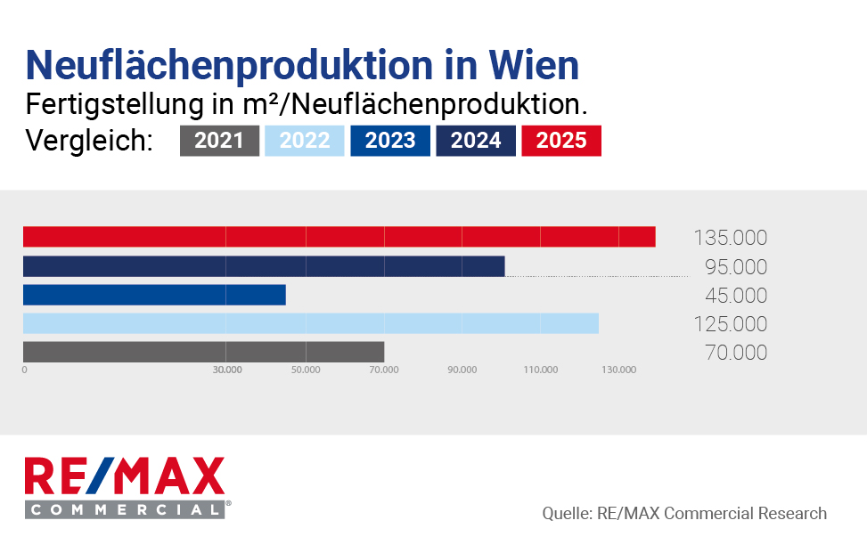 REMAX-Commercial_Neuflächenproduktion Wien 2021-2025