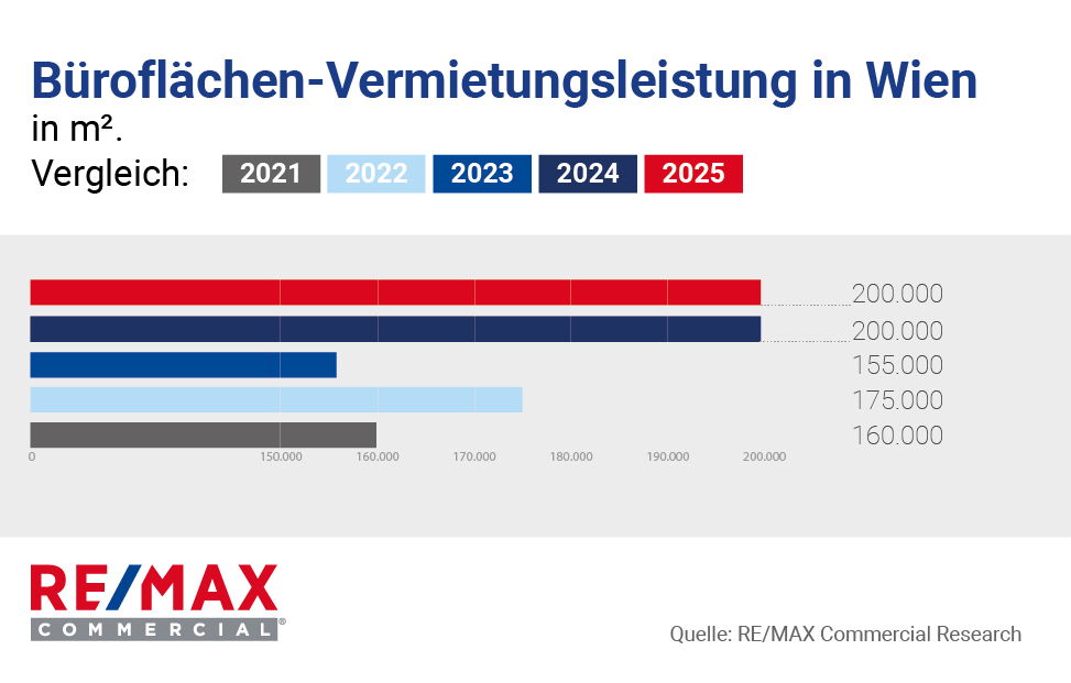 REMAX-Commercial_Vermietungsleistung Wien 2021-2025